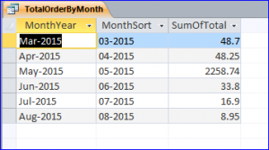 view total by month