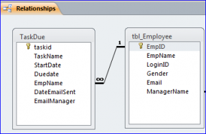 relationship employee to task