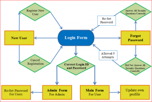 login diagram